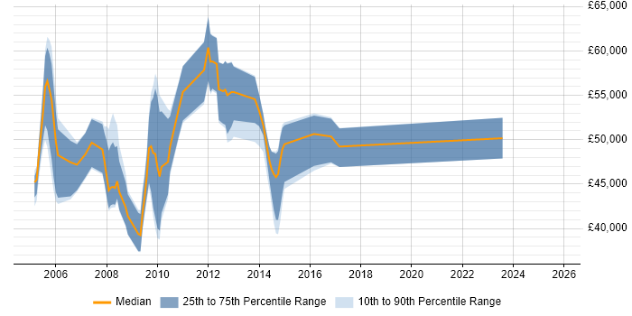 Salary distribution trend for jobs in the City of London citing PPP