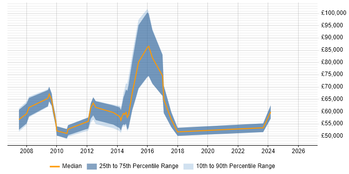 Salary distribution trend for jobs in the City of London citing PQQ