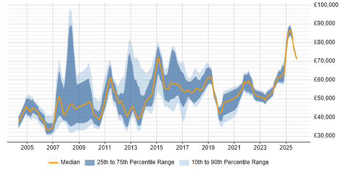 Salary distribution trend for jobs in the City of London citing Practice Management