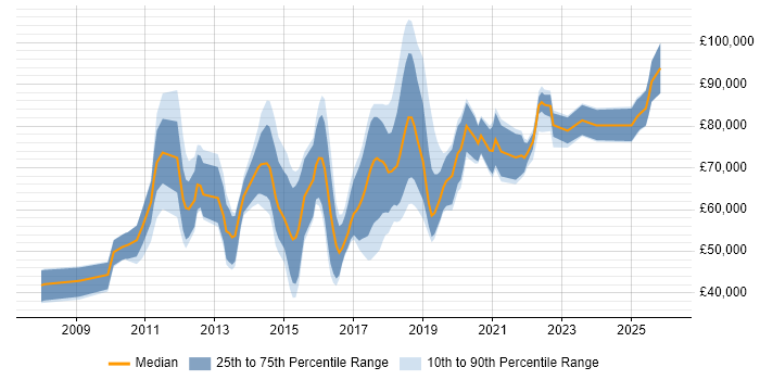 Salary distribution trend for jobs in the City of London citing Predictive Analytics