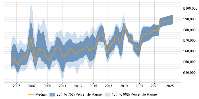 Salary distribution trend for Presales Consultant job vacancies in the City of London