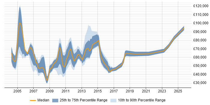 Salary distribution trend for Pricing Analyst job vacancies in the City of London