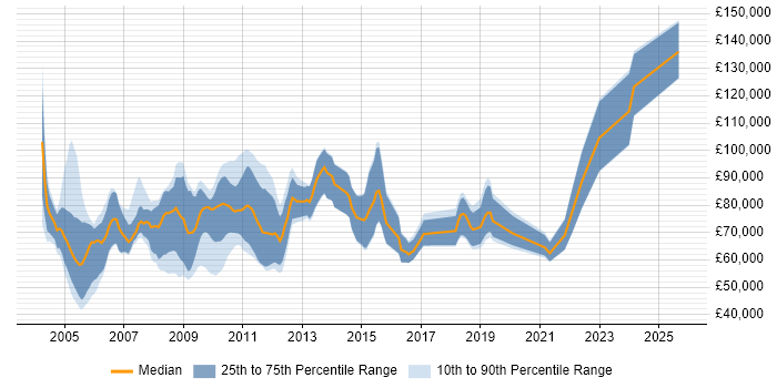 Salary distribution trend for jobs in the City of London citing Pricing Analytics