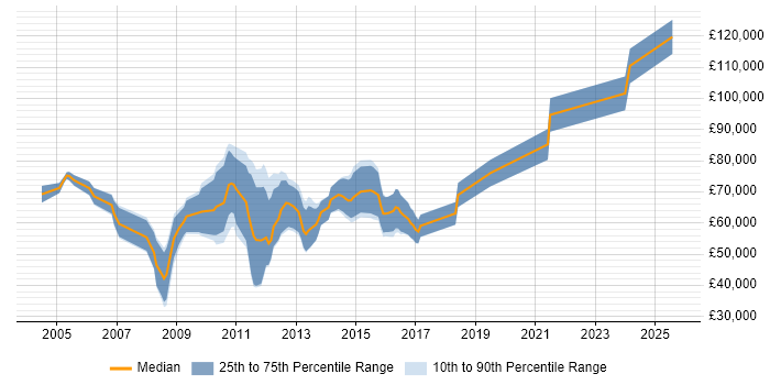 Salary distribution trend for jobs in the City of London citing Pricing Data