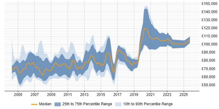 Salary distribution trend for Pricing Developer job vacancies in the City of London