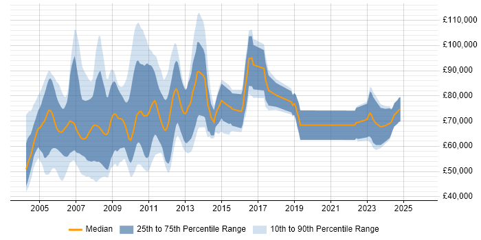 Salary distribution trend for jobs in the City of London citing Prime Brokerage