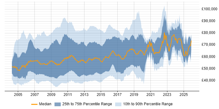 Salary distribution trend for jobs in the City of London citing PRINCE2