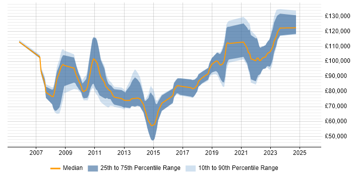 Salary distribution trend for Principal Architect job vacancies in the City of London