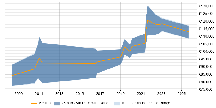 Salary distribution trend for Principal Data Architect job vacancies in the City of London Salary distribution trend for Principal Data Architect job vacancies in the City of London