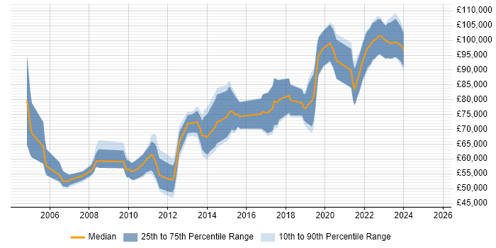 Salary distribution trend for Principal Developer job vacancies in the City of London