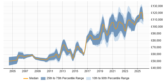 Salary distribution trend for Principal Engineer job vacancies in the City of London