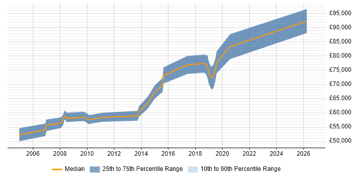 Salary distribution trend for Principal .NET Developer job vacancies in the City of London