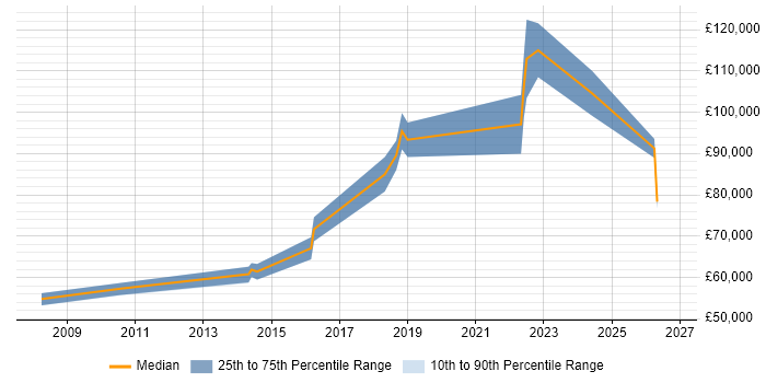 Salary distribution trend for Principal Security Engineer job vacancies in the City of London