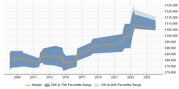 Salary distribution trend for Principal Solutions Architect job vacancies in the City of London