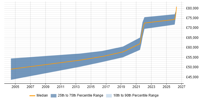 Salary distribution trend for Principal Test Engineer job vacancies in the City of London