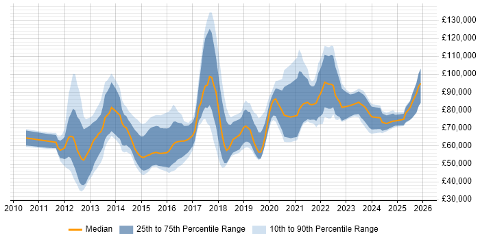 Salary distribution trend for jobs in the City of London citing Private Cloud