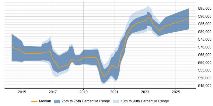 Salary distribution trend for jobs in the City of London citing Privileged Access Management