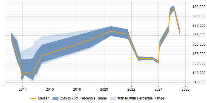 Salary distribution trend for jobs in the City of London citing Privileged Identity Management