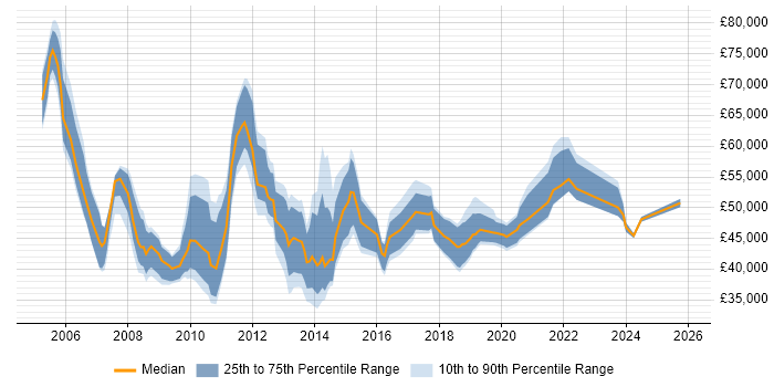 Salary distribution trend for jobs in the City of London citing Proactive Maintenance