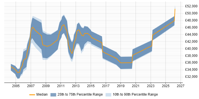 Salary distribution trend for Problem Analyst job vacancies in the City of London