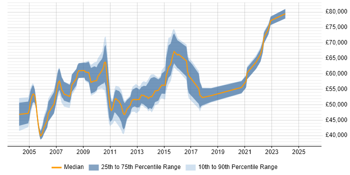 Salary distribution trend for Problem Manager job vacancies in the City of London