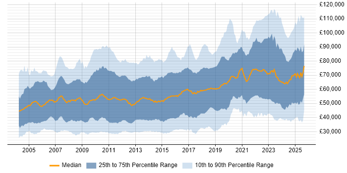 Salary distribution trend for jobs in the City of London citing Problem-Solving