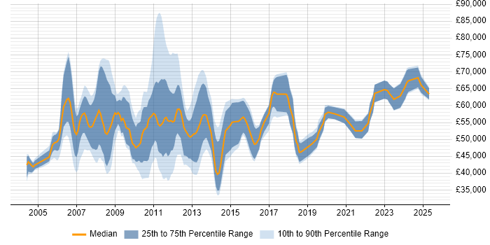 Salary distribution trend for Process Analyst job vacancies in the City of London Salary distribution trend for Process Analyst job vacancies in the City of London
