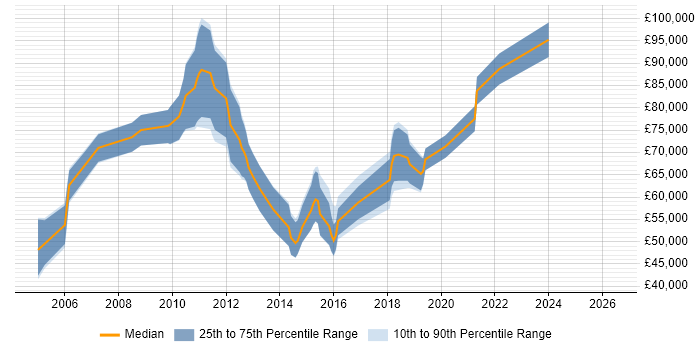 Salary distribution trend for jobs in the City of London citing Process Architecture