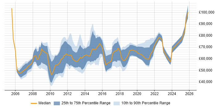 Salary distribution trend for jobs in the City of London citing Procure-to-Pay