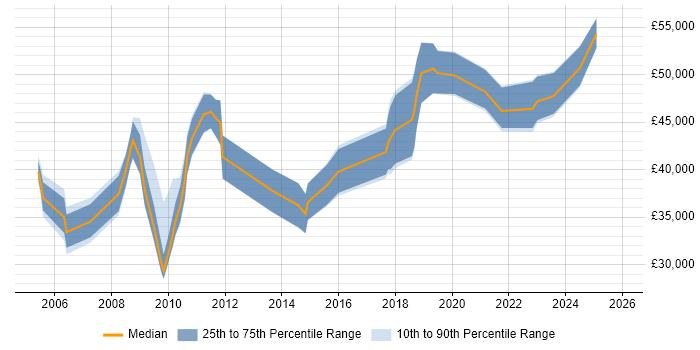 Salary distribution trend for Procurement Analyst job vacancies in the City of London