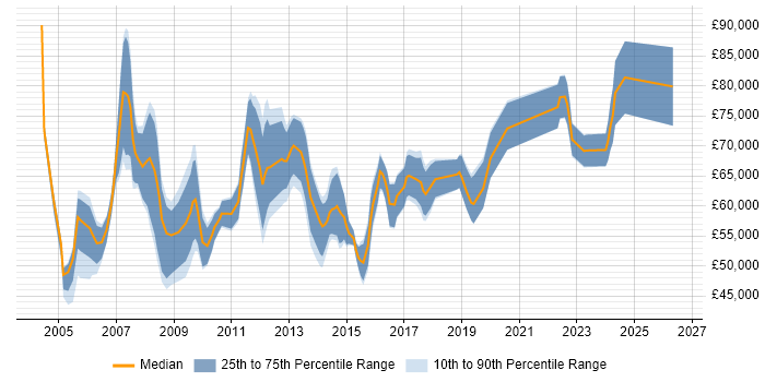 Salary distribution trend for Procurement Manager job vacancies in the City of London