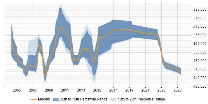 Salary distribution trend for jobs in the City of London citing Product Analysis