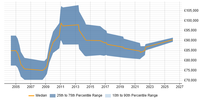 Salary distribution trend for Product Architect job vacancies in the City of London
