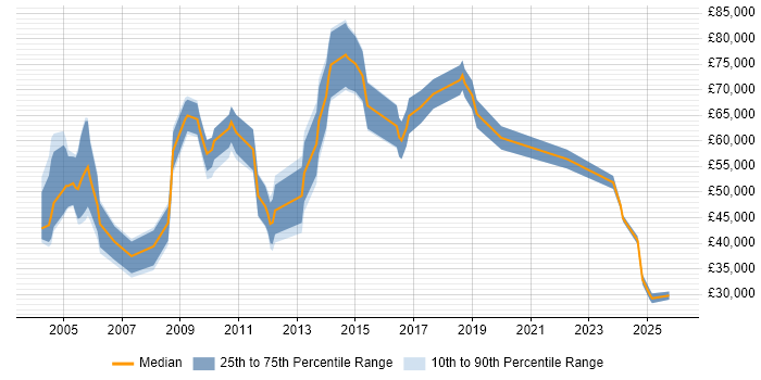 Salary distribution trend for Product Consultant job vacancies in the City of London