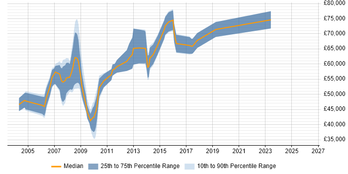 Salary distribution trend for Product Development Manager job vacancies in the City of London