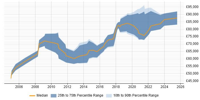 Salary distribution trend for Product Lead job vacancies in the City of London Salary distribution trend for Product Lead job vacancies in the City of London