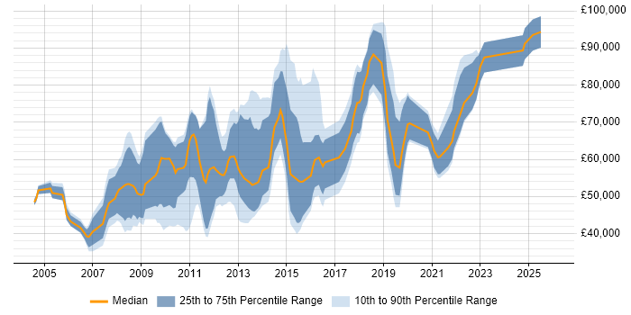 Salary distribution trend for jobs in the City of London citing Product Marketing