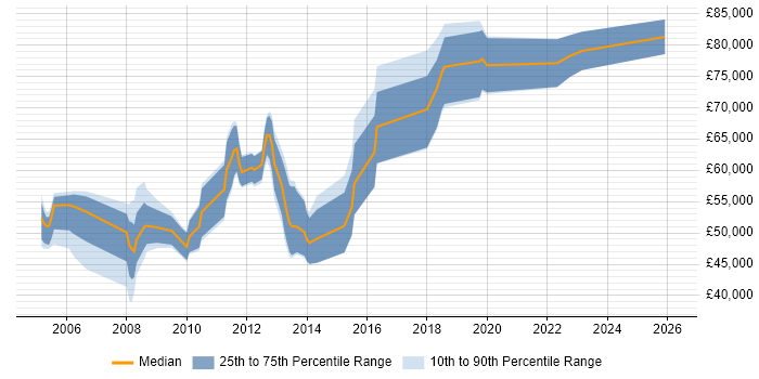 Salary distribution trend for jobs in the City of London citing Product Planning