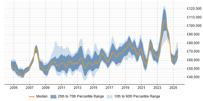 Salary distribution trend for jobs in the City of London citing Product Requirements Salary distribution trend for jobs in the City of London citing Product Requirements
