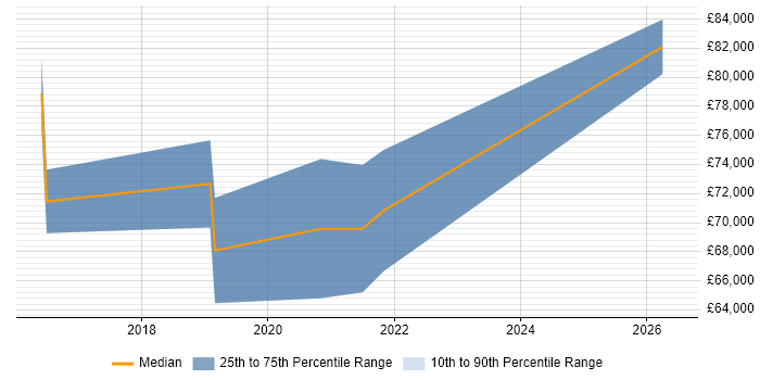 Salary distribution trend for jobs in the City of London citing Product Thinking
