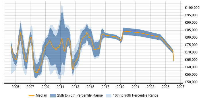 Salary distribution trend for Production Manager job vacancies in the City of London