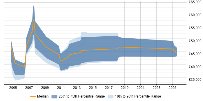 Salary distribution trend for Products Support Specialist job vacancies in the City of London