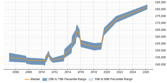 Salary distribution trend for Professional Services Engineer job vacancies in the City of London