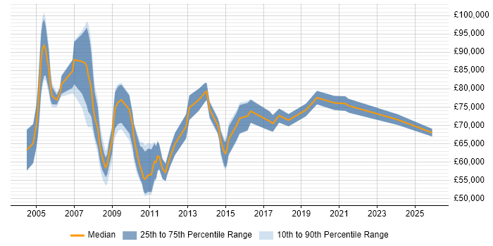Salary distribution trend for Professional Services Manager job vacancies in the City of London