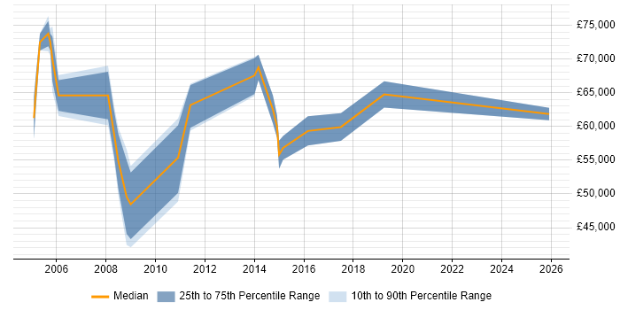 Salary distribution trend for Professional Services Project Manager job vacancies in the City of London