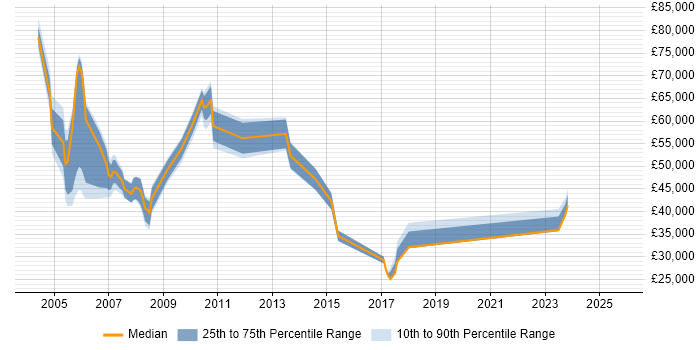 Salary distribution trend for Programme Analyst job vacancies in the City of London Salary distribution trend for Programme Analyst job vacancies in the City of London