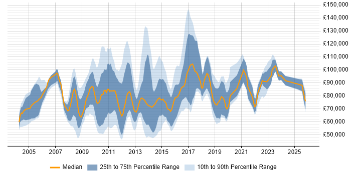 Salary distribution trend for jobs in the City of London citing Programme Delivery