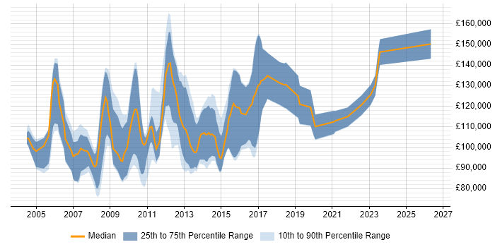 Salary distribution trend for Programme Director job vacancies in the City of London