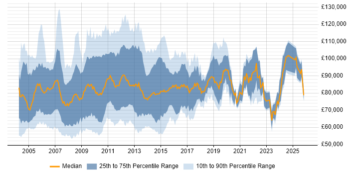 Salary distribution trend for Programme Manager job vacancies in the City of London