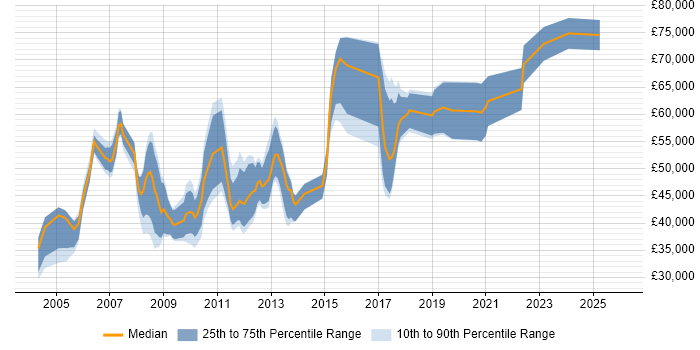 Salary distribution trend for jobs in the City of London citing Progress